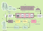 Torrefied Wood Processing Plant Flow Chart